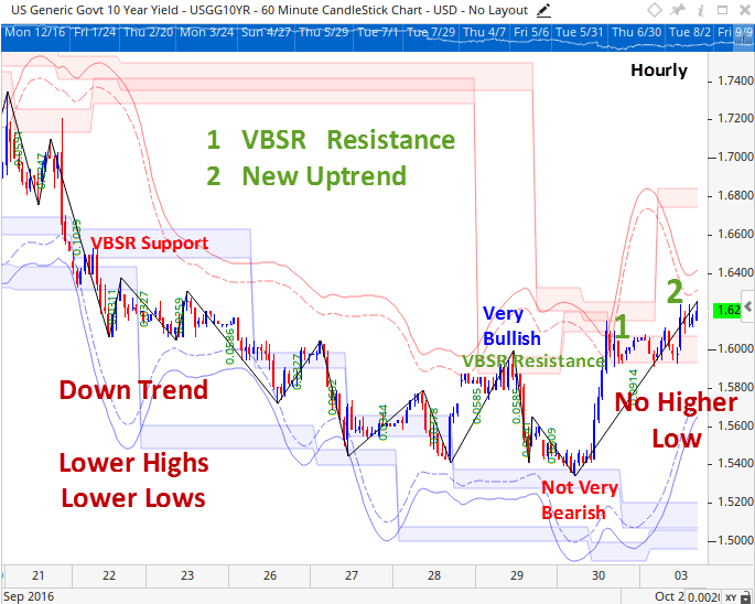 US Generic Govt 10 Year Yield (USGG10YR) US Generic Govt 10 Year Yield (USGG10YR)
